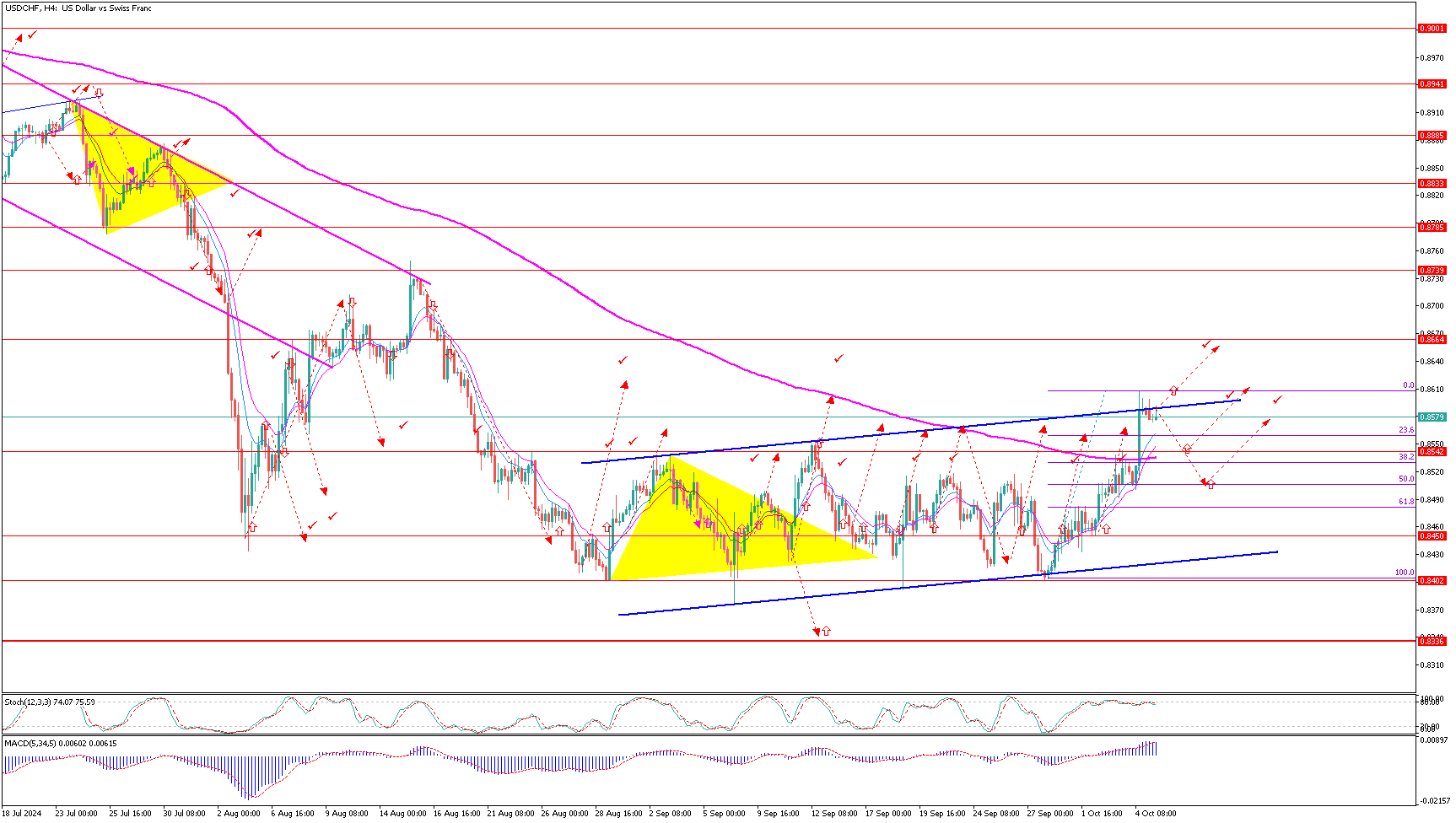 USDCHFH4